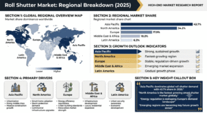 Rollshutter Market Regional Breakdown